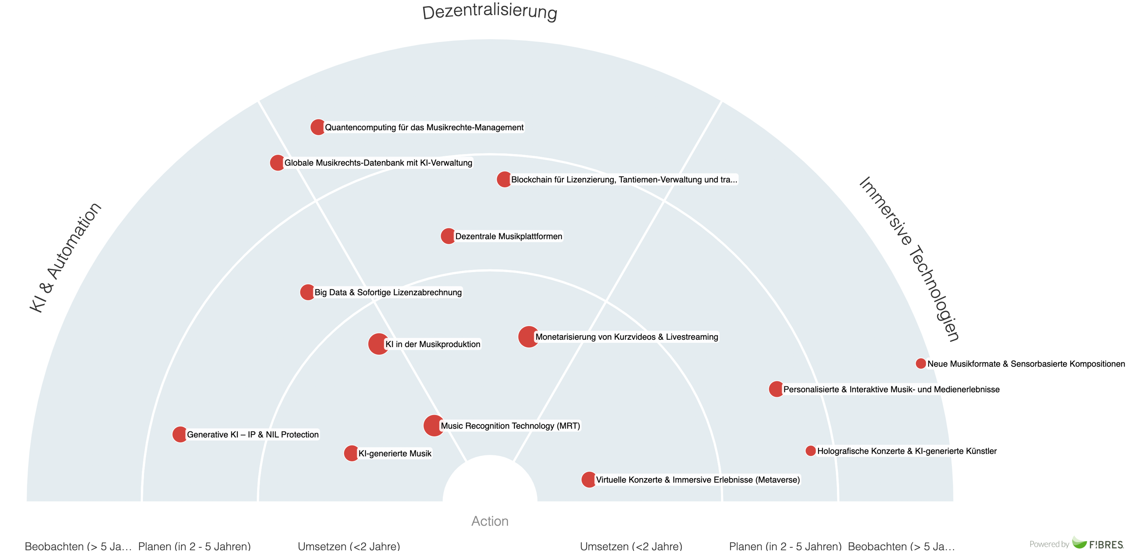 Diagramm zeigt Technologien in Musik: KI, Dezentralisierung, immersive Erlebnisse, mit roten Punkten auf grauem Hintergrund.