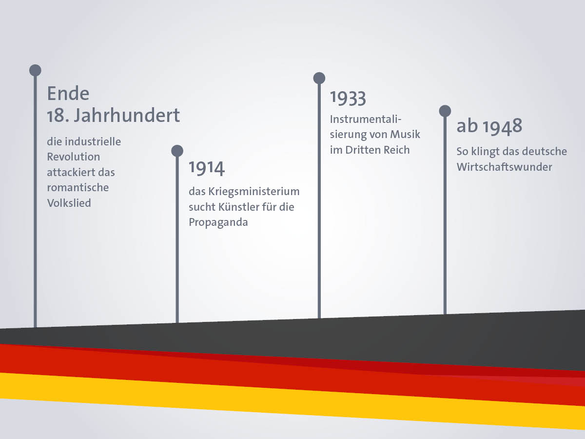 Zeitleiste mit Ereignissen zur Musikgeschichte von Ende 18. Jahrhundert bis 1948, darunter industrielle Revolution und Wirtschaftswunder.