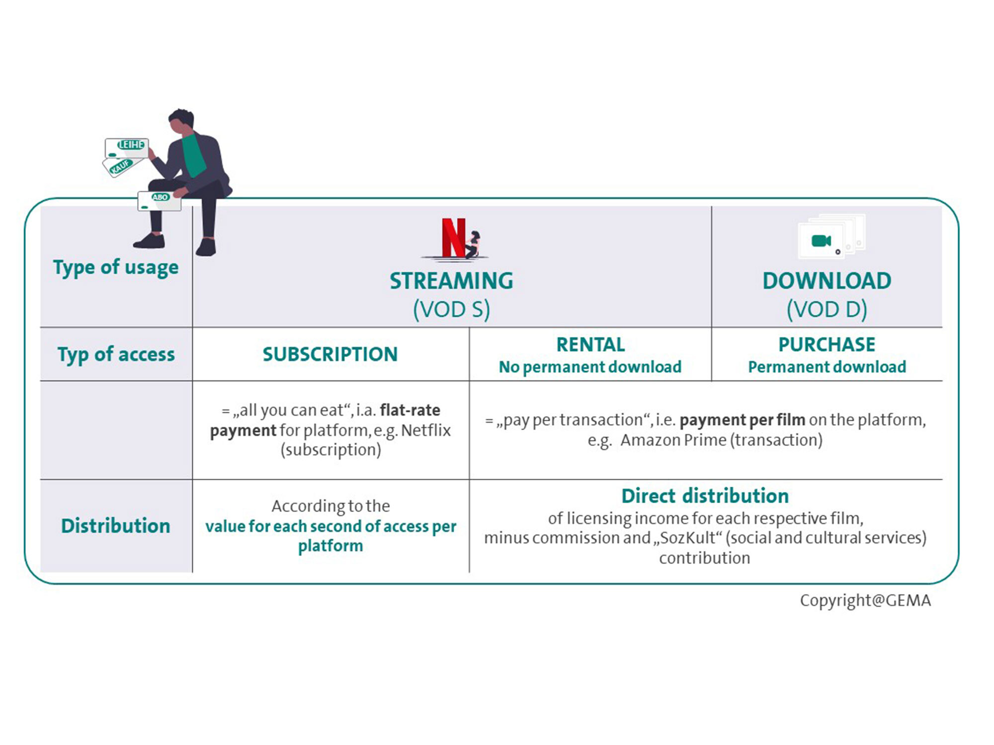 Chart comparing streaming and download usage types, with subscription, rental, and purchase options, and distribution details.