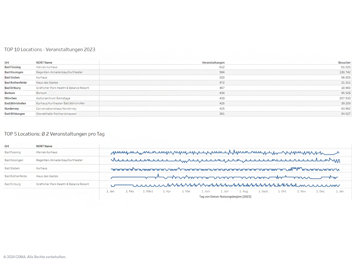 Tabelle und Diagramm zeigen Top-Veranstaltungsorte 2023 mit Besucherzahlen und täglichen Veranstaltungstrends.