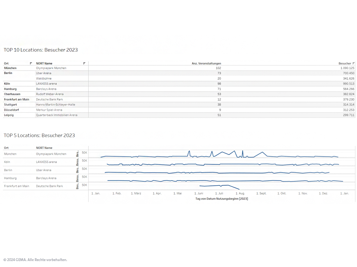 Tabelle und Diagramm zeigen Besucherzahlen 2023 für Top-Veranstaltungsorte in Deutschland.