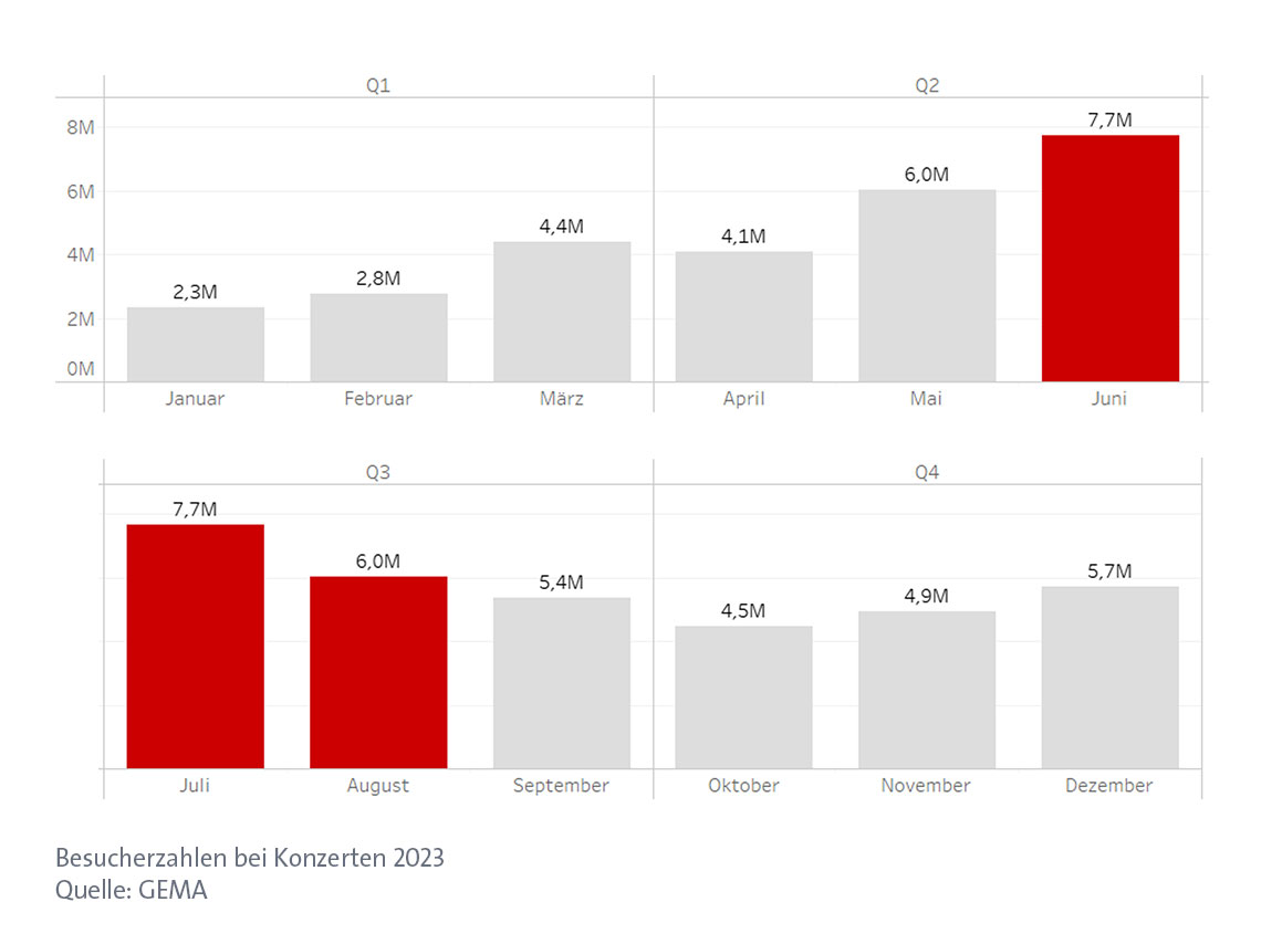 Balkendiagramm zeigt monatliche Konzertbesucherzahlen 2023, Spitzenwerte in Juni und Juli mit 7,7 Millionen.