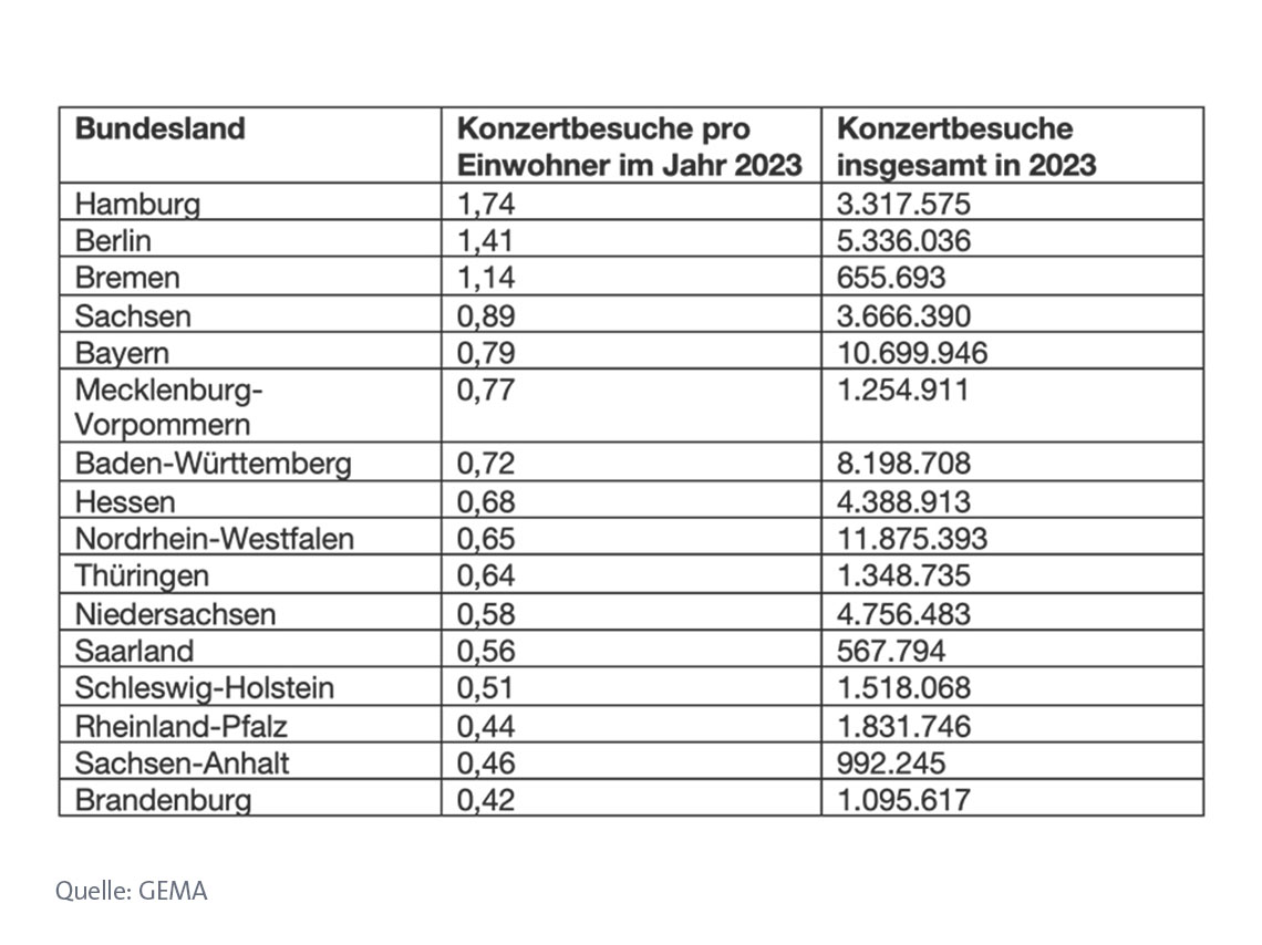 Tabelle zeigt Konzertbesuche pro Einwohner und insgesamt 2023 nach Bundesland. Hamburg führt, Brandenburg am Ende. Quelle: GEMA.