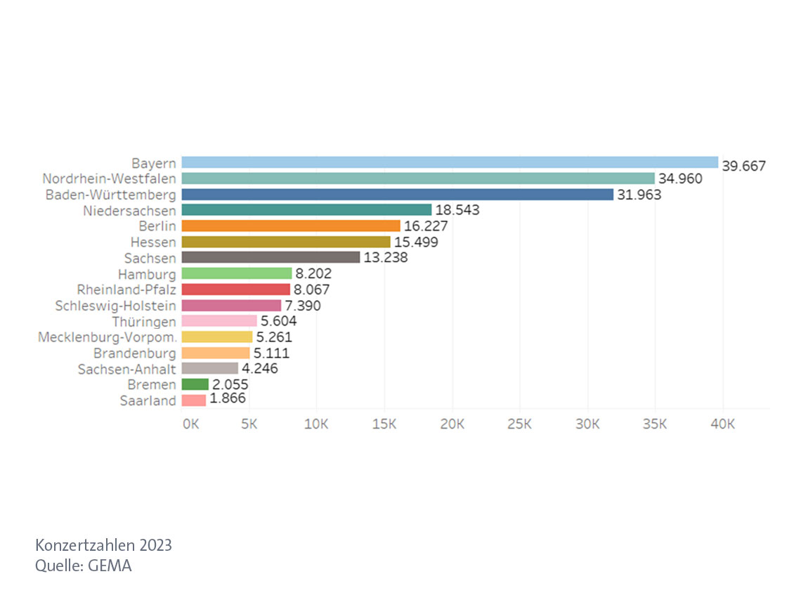 Balkendiagramm zeigt Konzertzahlen 2023, Bayern führt mit 39.667, gefolgt von Nordrhein-Westfalen und Baden-Württemberg.