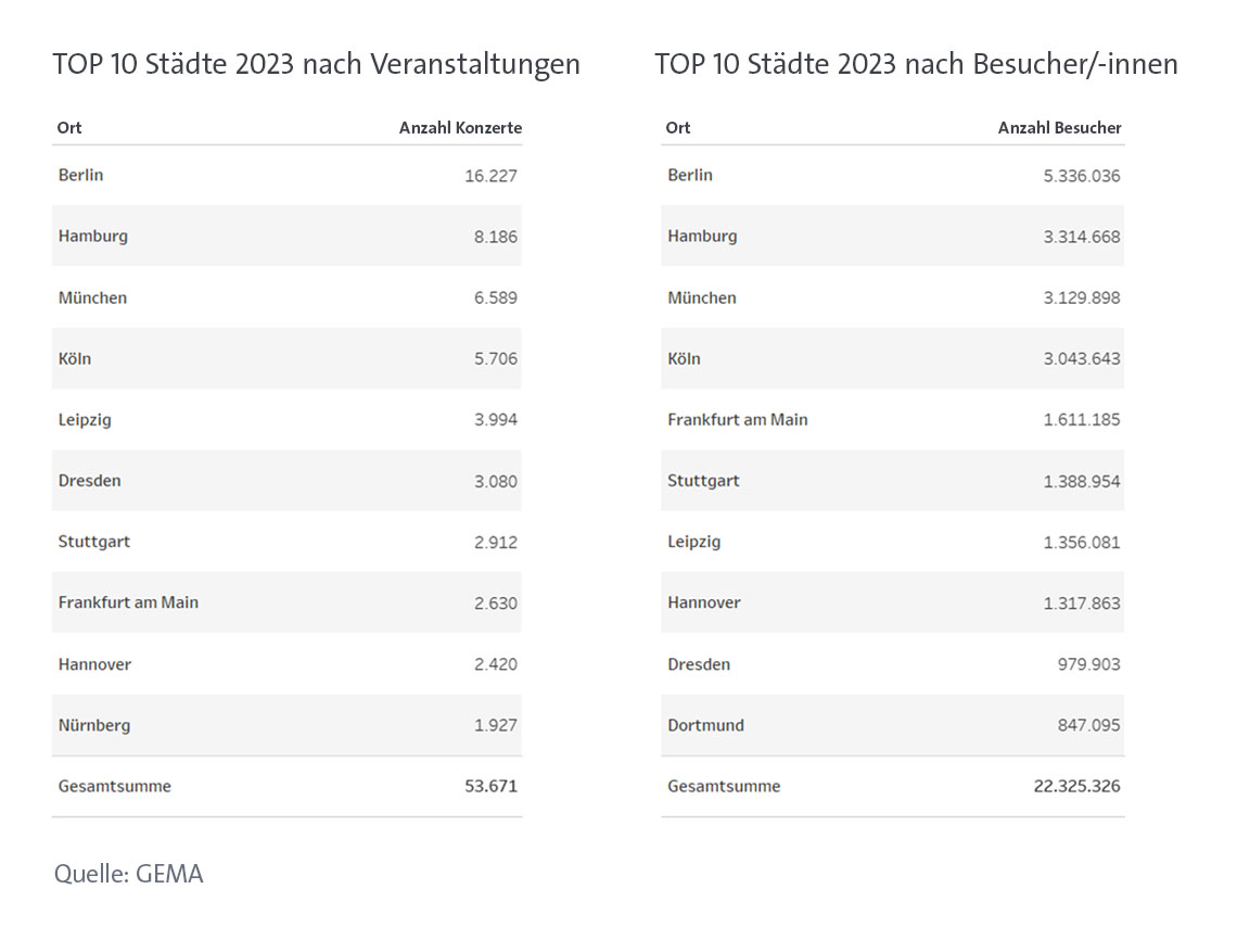 Top 10 Städte 2023: Berlin führt bei Veranstaltungen und Besuchern, gefolgt von Hamburg und München. Quelle: GEMA.
