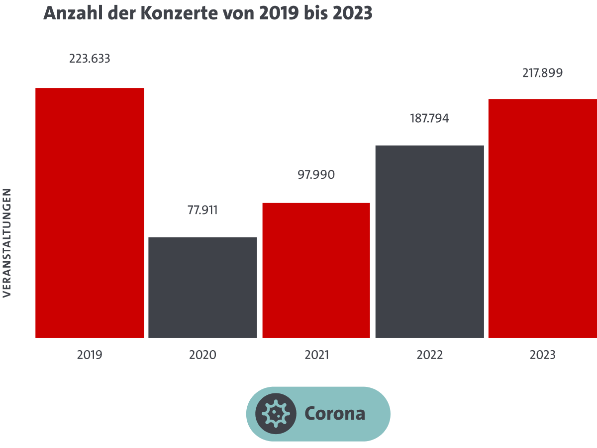 Balkendiagramm: Konzerte 2019-2023, Rückgang 2020, Anstieg bis 2023.