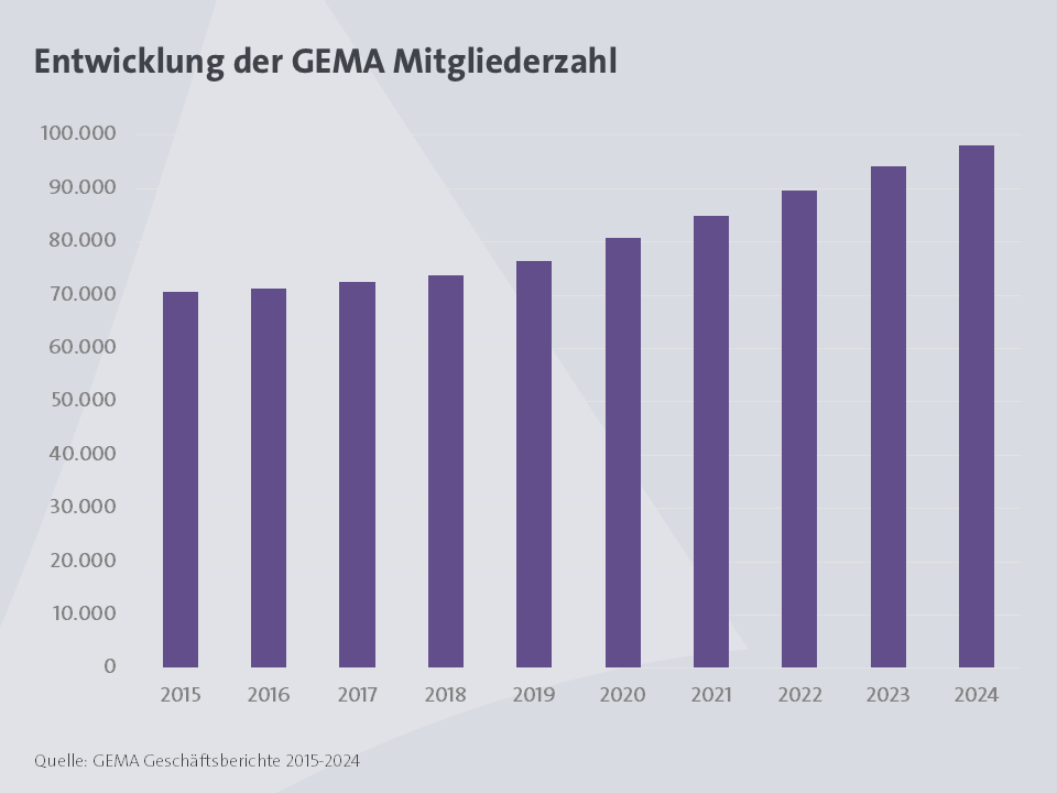 Grafik Geschäftsbericht 2024: 10 Jahre Mitgliederzahl