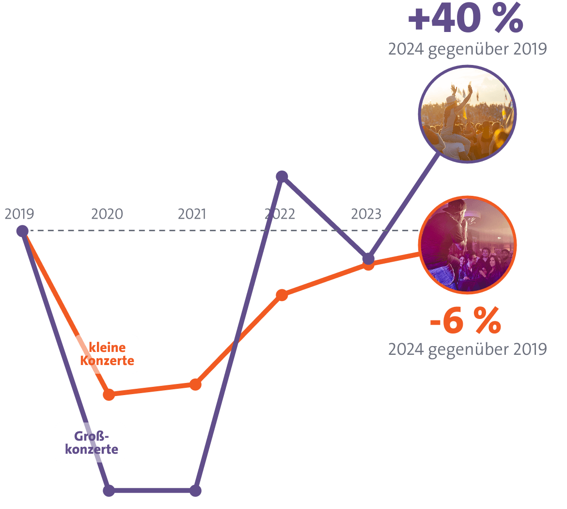 Visual Konzerte 2024: Cluster Entwicklung