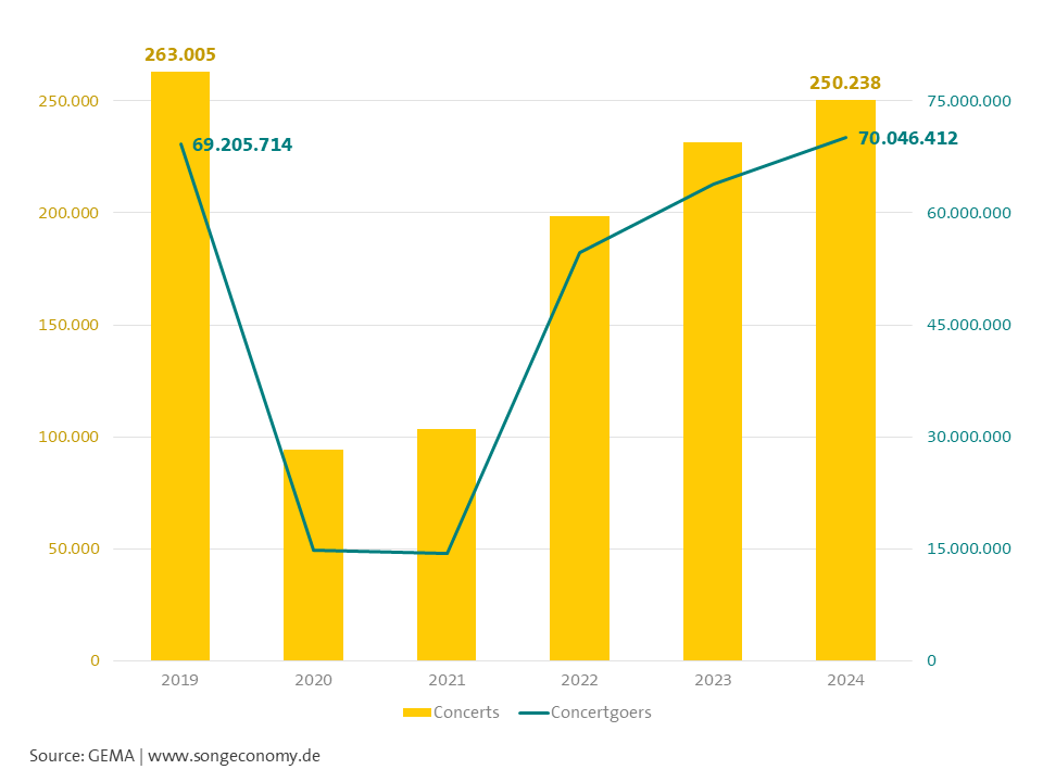 Concerts 2024 graphic: Annual trend (English)