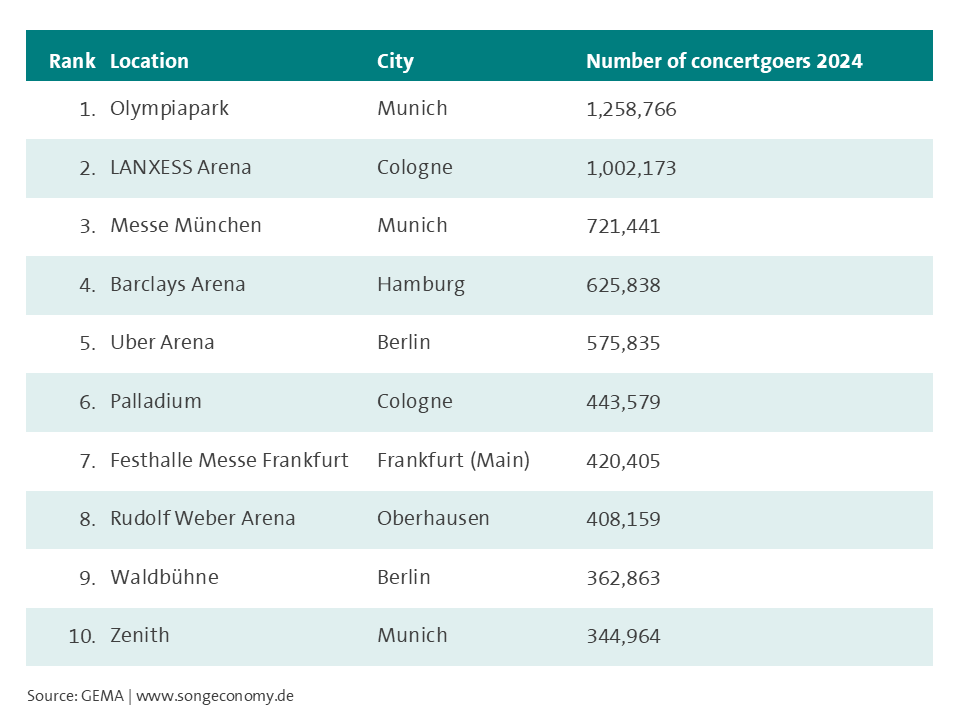 Concerts 2024 graphic: Top locations (English)