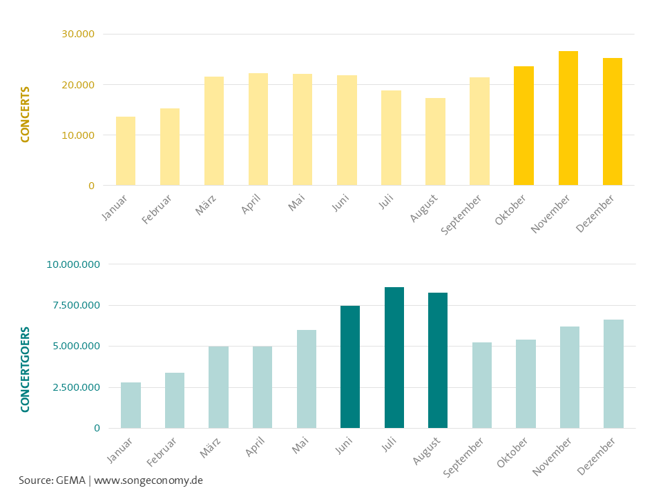 Concerts 2024 graphic: Months (English)