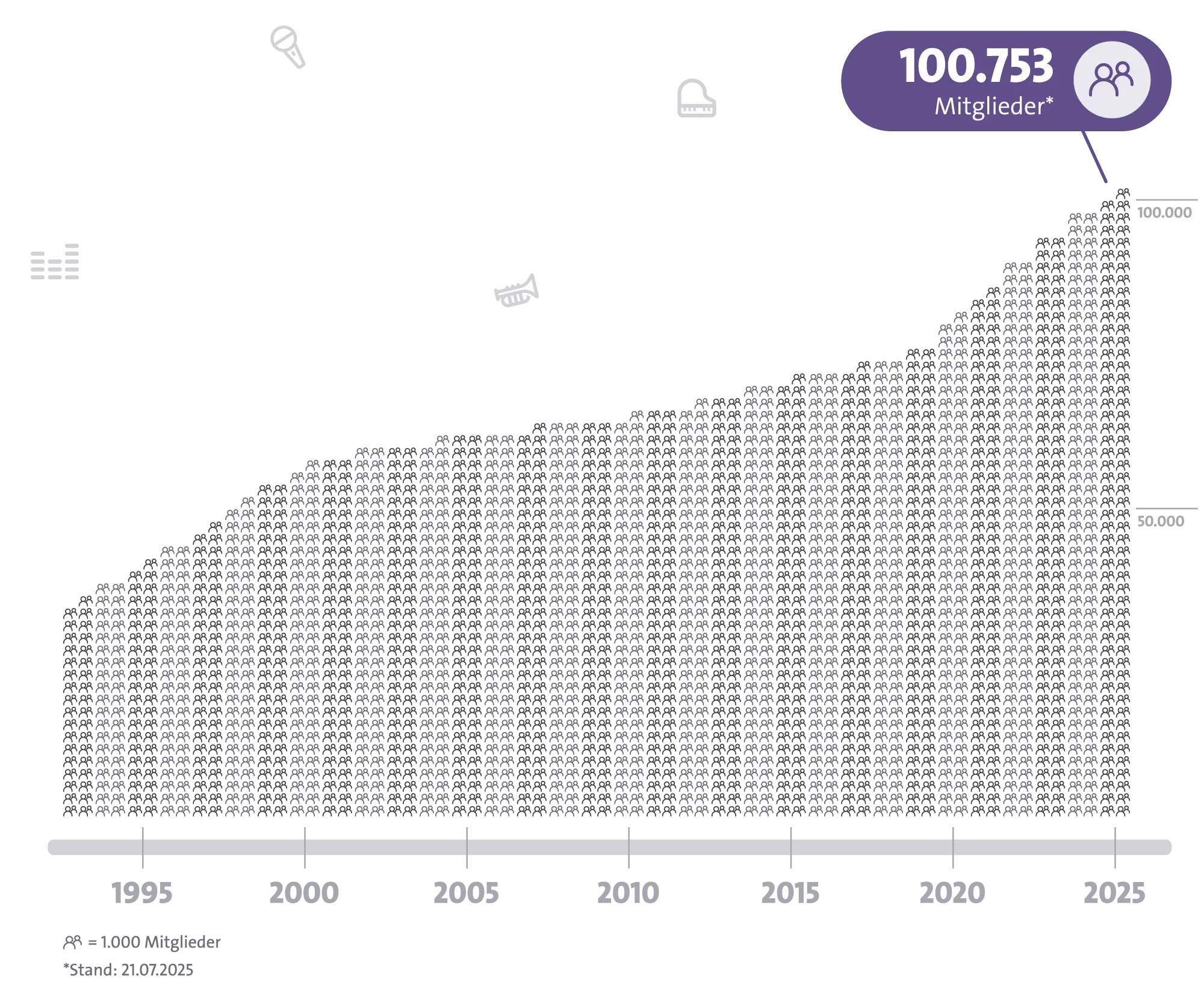 Visualisierung der GEMA Mitgliederzahl seit 1993