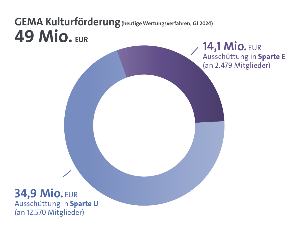 Kulturreform in Zahlen