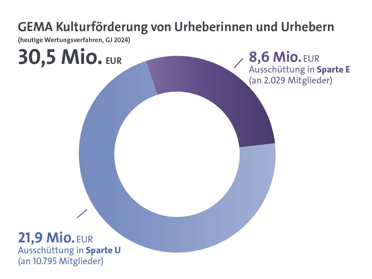 Kulturreform in Zahlen