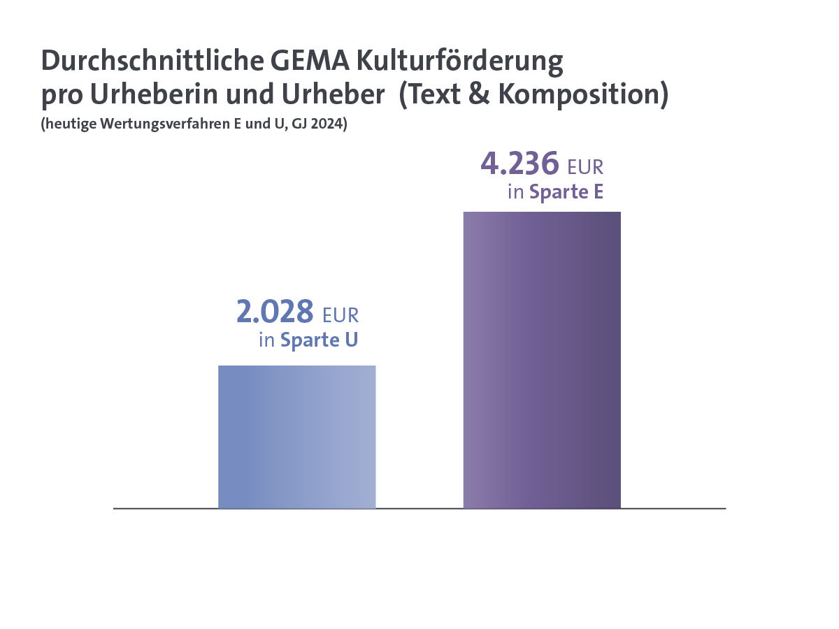 Kulturreform in Zahlen