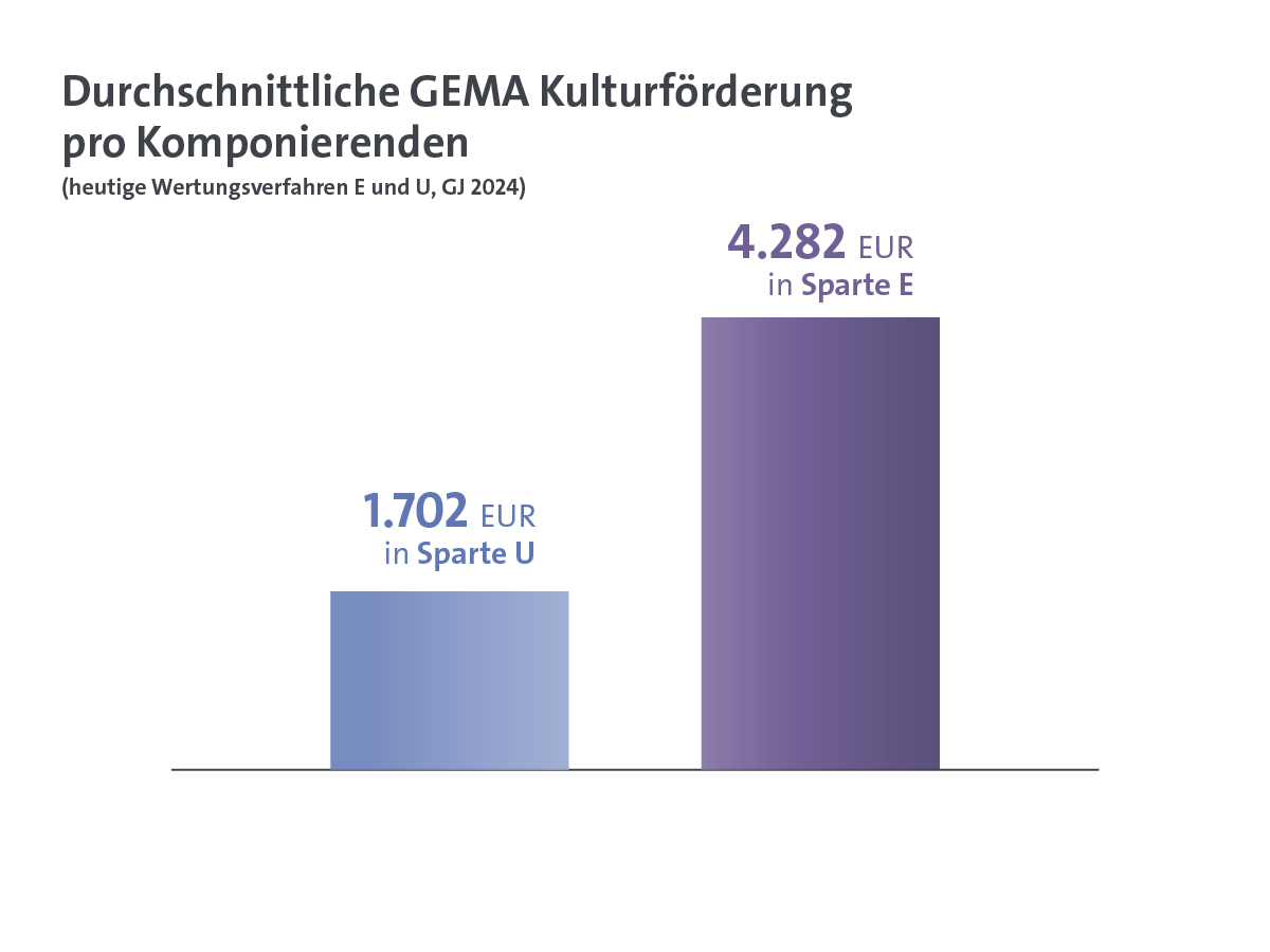 Kulturreform in Zahlen