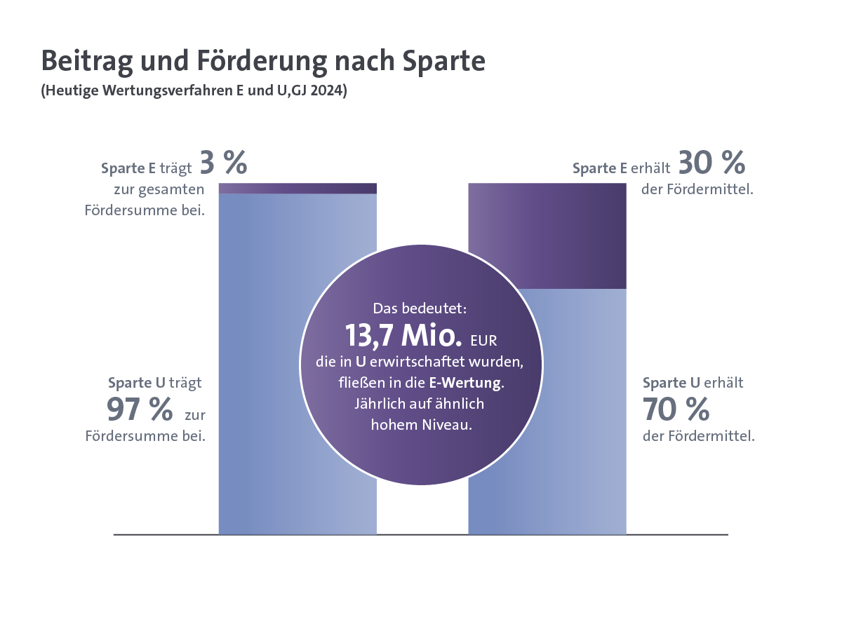 Kulturreform in Zahlen