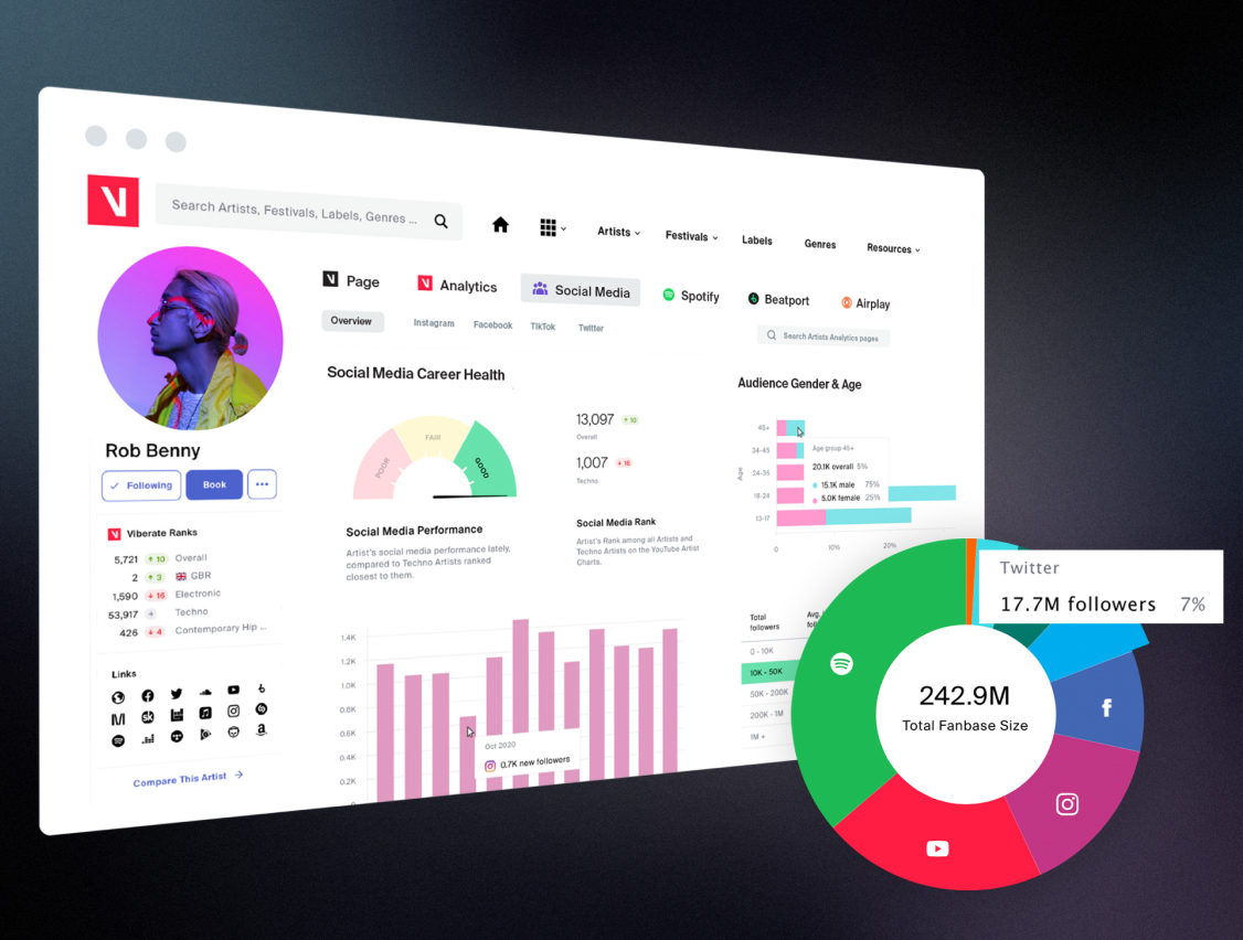 Profilseite mit Statistiken zu Social-Media-Leistung und Follower-Diagramm. Links Benutzerbild, rechts Kreisdiagramm.