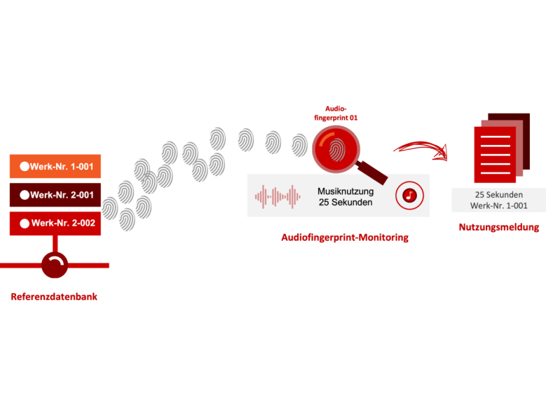 Diagramm zeigt Musiknutzungserkennung mit Fingerabdruck, Werknummern und Nutzungsaufzeichnung in rot und grau.