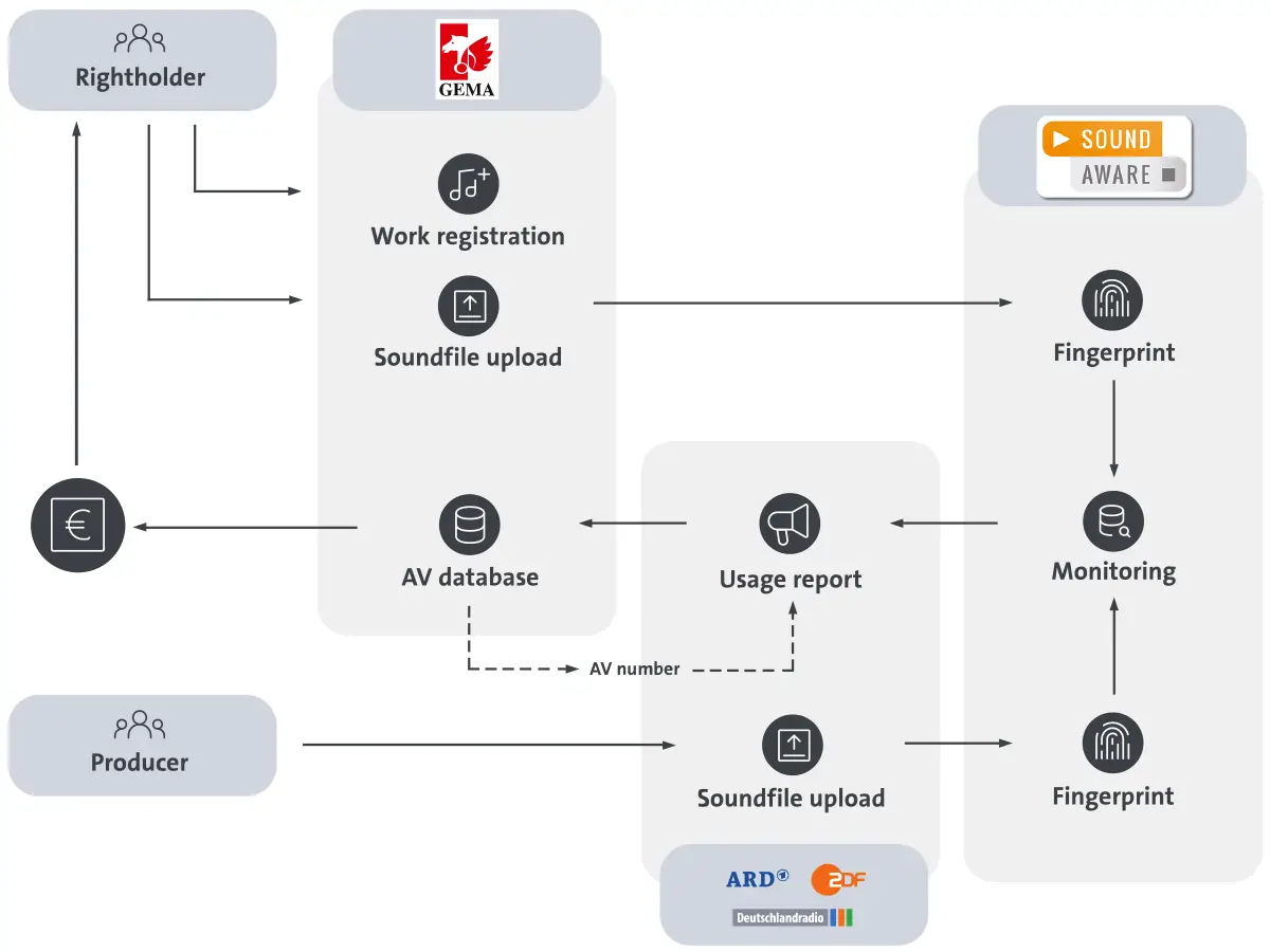 Flowchart showing rights management: Rightholder, GEMA, SoundAware, usage reports, and AV database interactions.