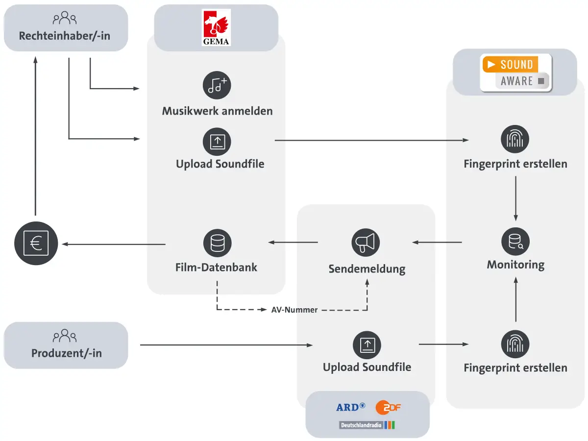 Diagramm des Musikrechte-Prozesses: Rechteinhaber melden Werke bei GEMA an, Soundfiles werden hochgeladen und überwacht.