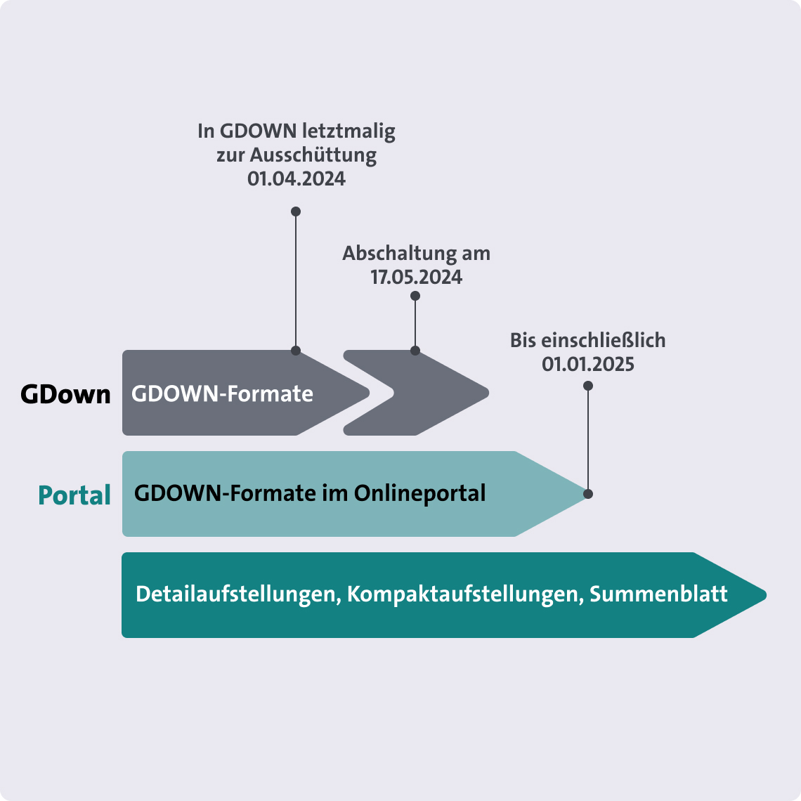 Zeitstrahl zur Abschaltung von GDOWN-Formaten im Portal bis 2025 mit wichtigen Daten.