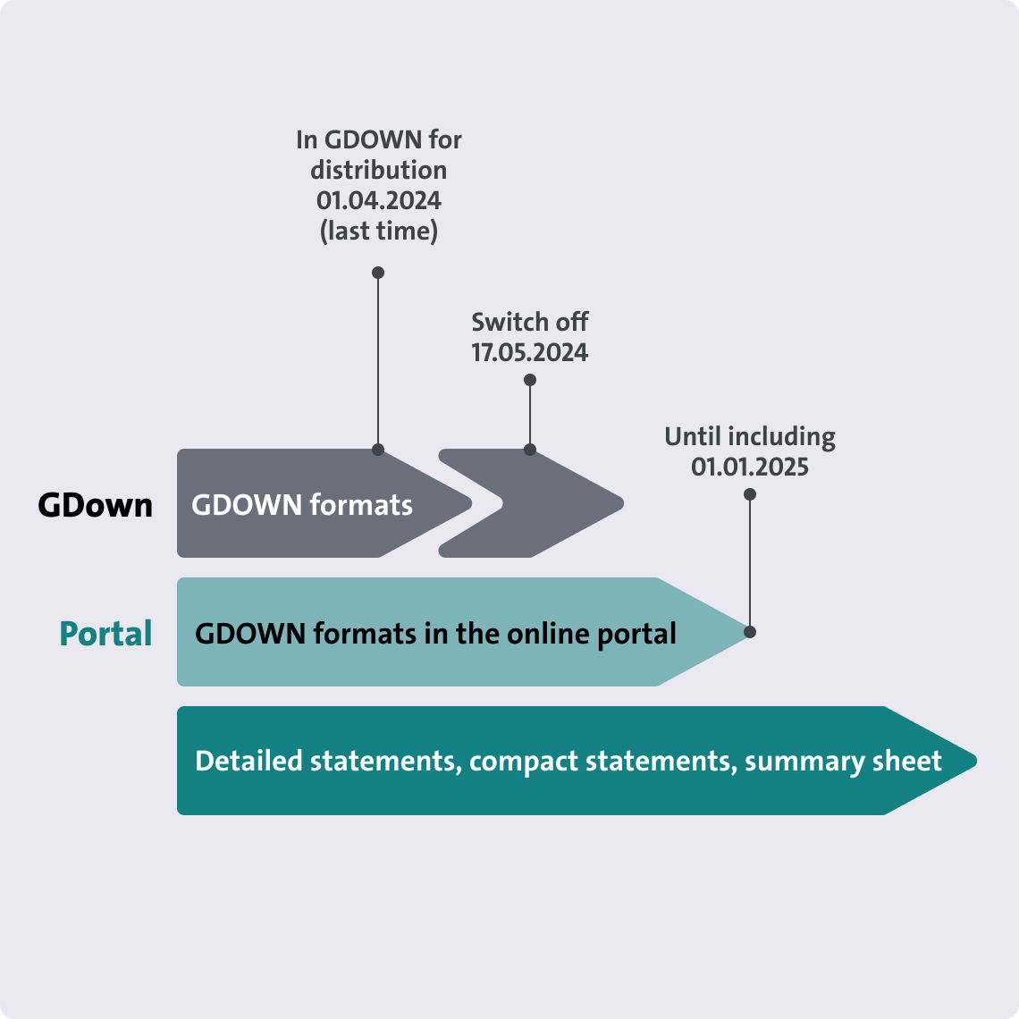 Flowchart showing GDOWN formats distribution timeline from April 2024 to January 2025, with switch-off on May 17, 2024.