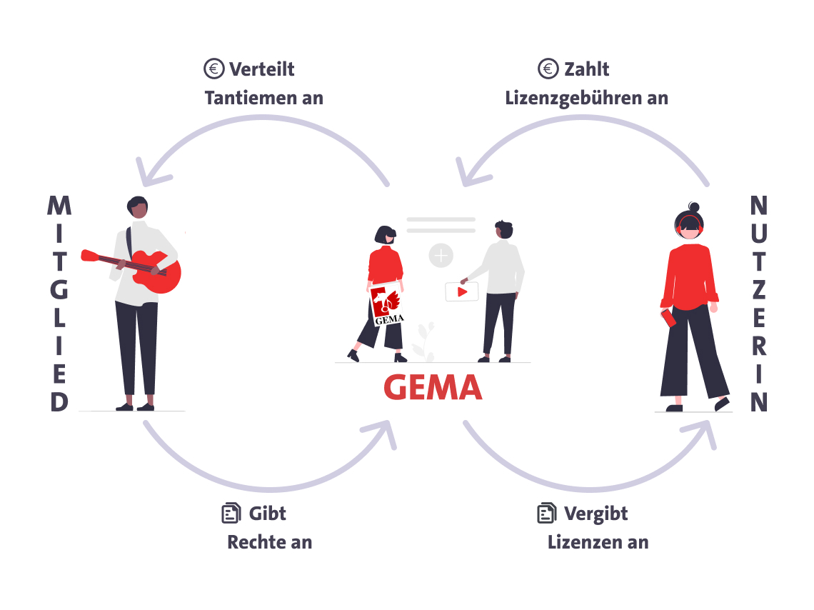 GEMA-Diagramm: Mitglied gibt Rechte, GEMA verteilt Tantiemen, Nutzer zahlt Lizenzgebühren.