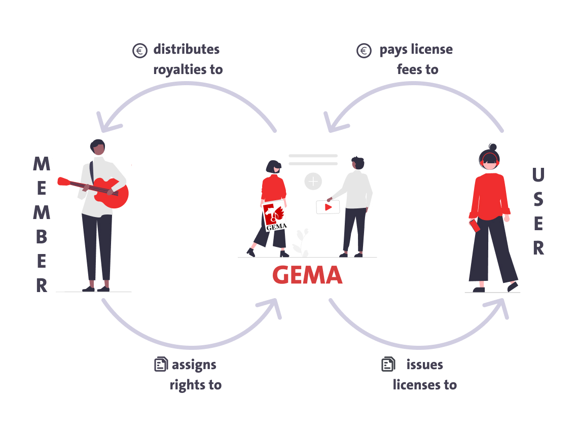 Flowchart showing GEMA's process: members assign rights, GEMA issues licenses to users, and distributes royalties.