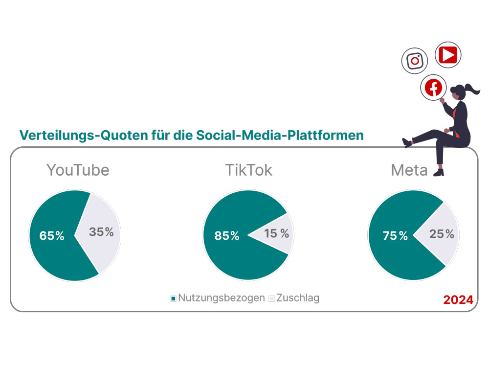 Drei Kreisdiagramme zeigen Verteilungsquoten für YouTube, TikTok und Meta im Jahr 2024.